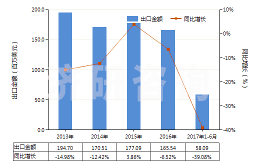 2013-2017年6月中國其他三磷酸鈉(三聚磷酸鈉)(HS28353190)出口總額及增速統(tǒng)計